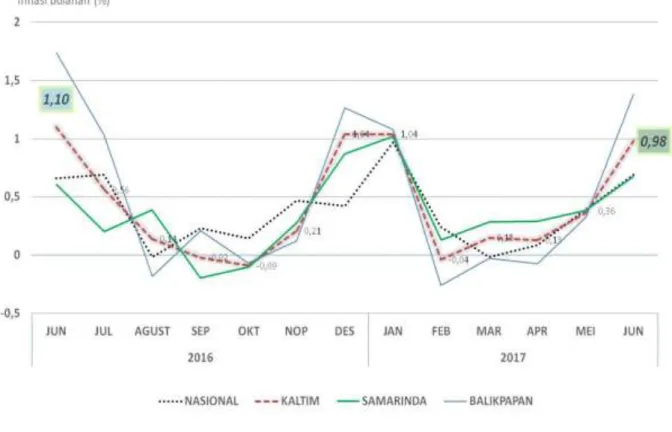 Grafik Inflasi Bulanan Kalimantan Timur dan Nasional  Bulan Juni 2016 – Juni 2017 