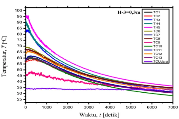 Gambar  4,  menunjukan  data  tempertur  pada  variasi  ketinggian  cooler  terhadap  waktu  H2-1  m