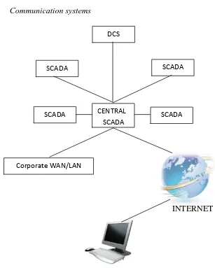Gambar 2.8 Networked SCADA 