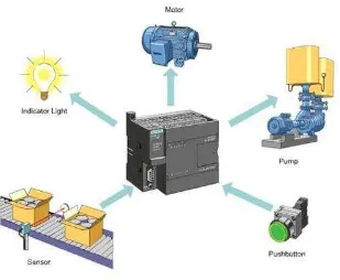 Gambar 2.9 Hubungan PLC dan input/output device 