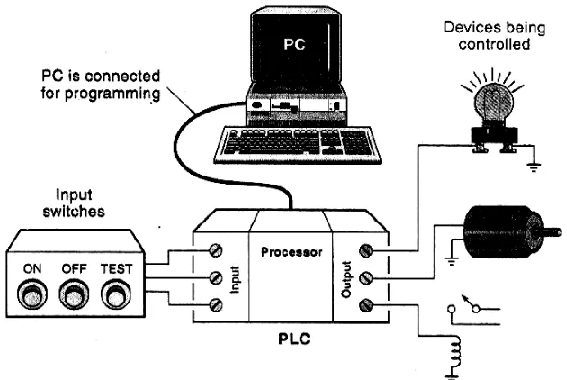 Gambar 2.10 Hubungan PLC dengan peralatan lain 