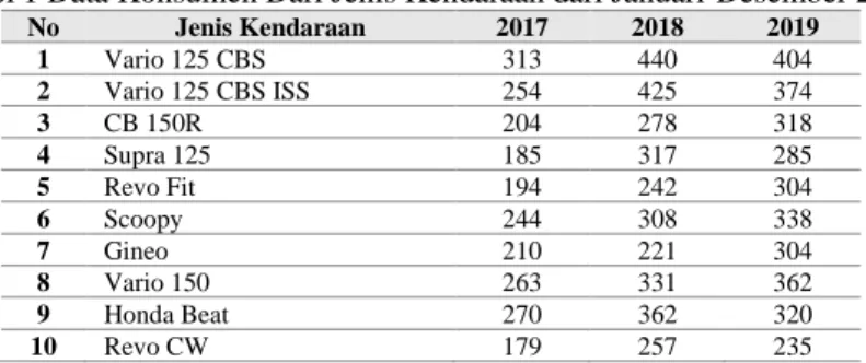 Tabel 1 Data Konsumen Dari Jenis Kendaraan dari Januari-Desember 2019 