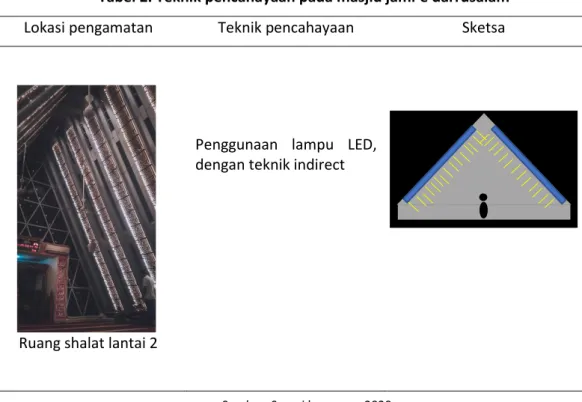 Tabel 2. Teknik pencahayaan pada masjid jami’e darrusalam 
