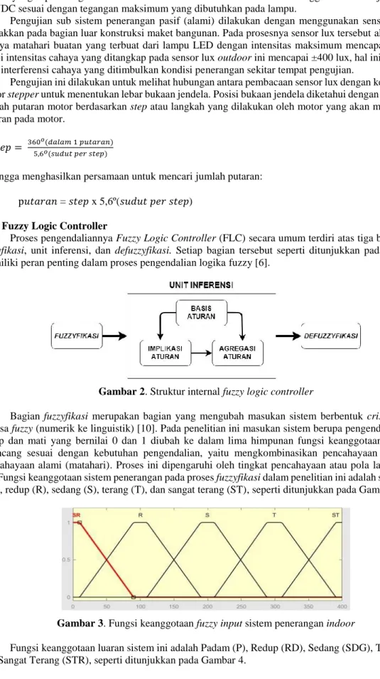 Gambar 2. Struktur internal fuzzy logic controller 