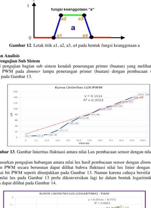 Gambar 14. Kurva linieritas antara nilai PWM dan Lux (Logaritmik) 