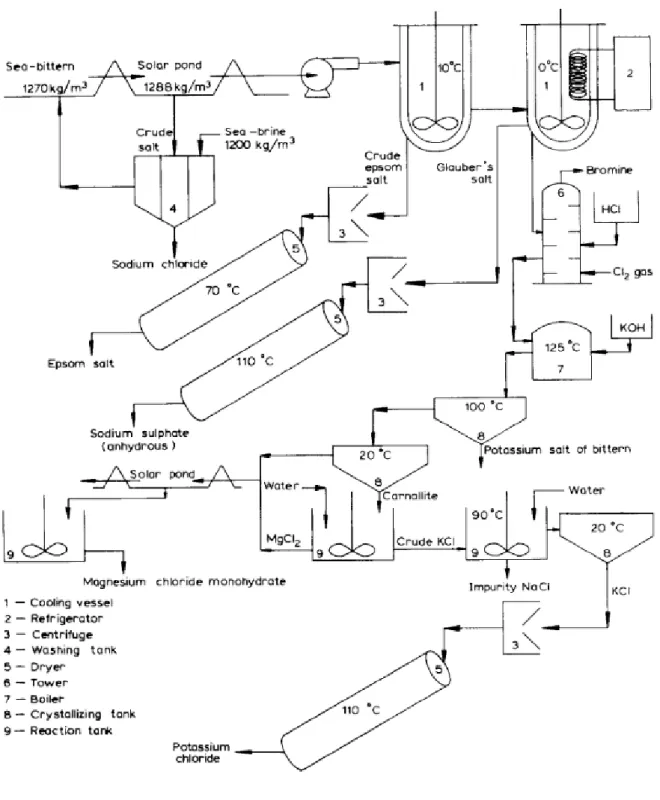Gambar 3.3 Diagram alir recovery bahan kimia laut dari air tua [5] 