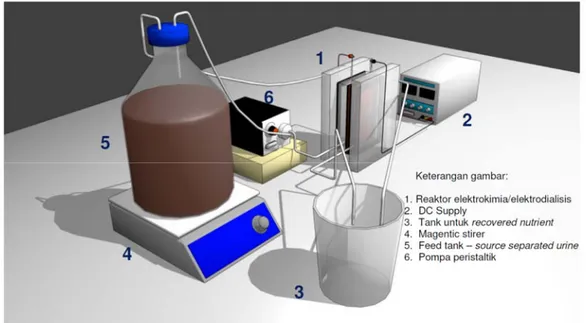 Gambar 4. 3 Skema Batch-recirculation Reactor untuk Proses Elektrokimia maupun  Elektrodialisis 