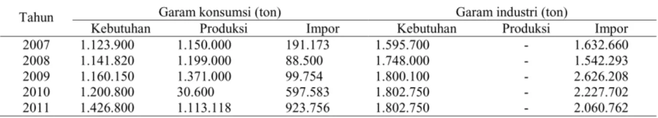 Tabel 3.1 Kondisi supply demand garam nasional tahun 2007-2011 