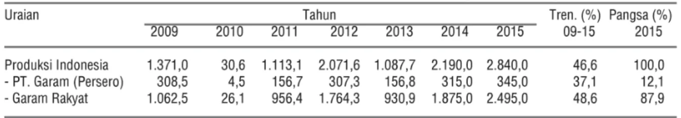 Tabel 3.2 Produksi Garam Indonesia (Ribu Ton) 