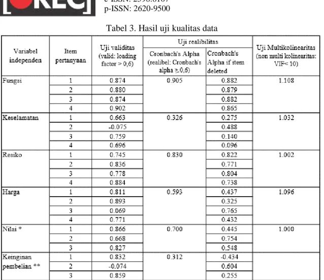 Tabel 3. Hasil uji kualitas data 
