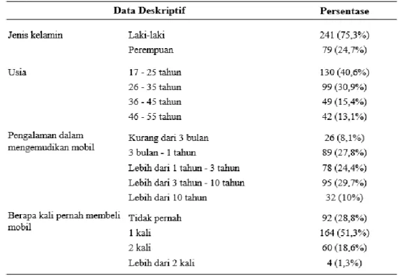 Tabel 1. Usia responden 