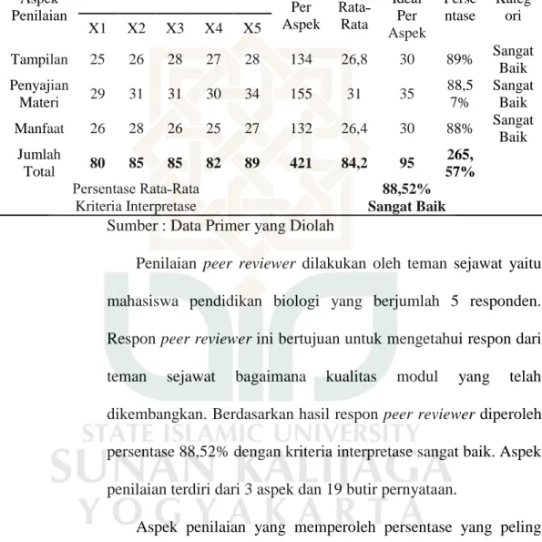 Tabel 4.7 Hasil Penilaian Peer Reviewer 
