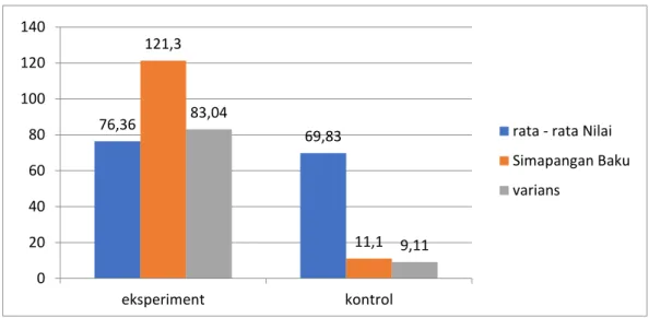 Tabel 4. Ringkasan Hasil Uji Homogonitas Data Post-test 