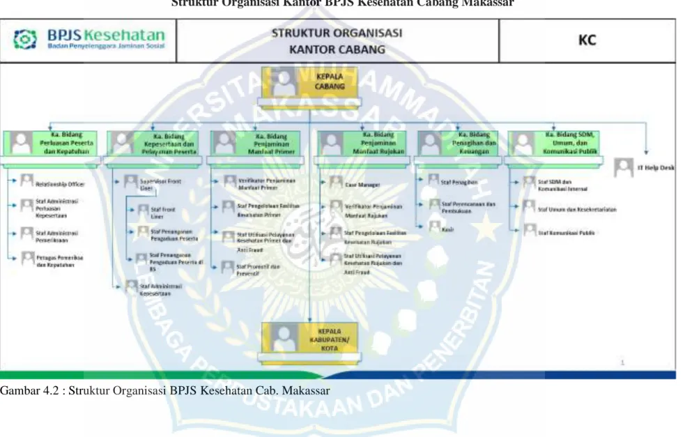 Gambar 4.2 : Struktur Organisasi BPJS Kesehatan Cab. Makassar 