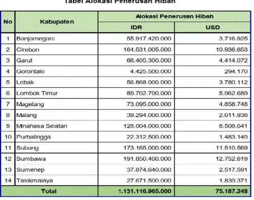 Tabel F.2.3.1 Rekapitulasi Komitmen Pinjaman TA 2019 