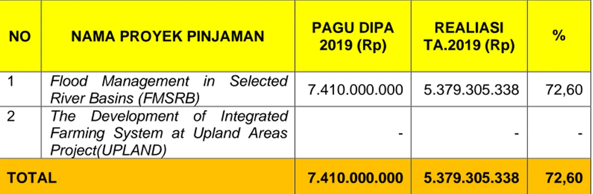 Tabel F.2.3.2 Rekapitulasi Realisasi Pinjaman TA 2019 