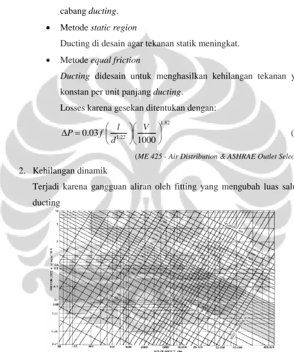 Gambar 2.12. Grafik friction loss terhadap kuantitas udara (cfm) 