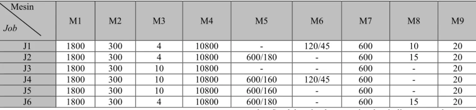 Tabel 5. 3 Waktu proses produksi per-job tiap mesin (dalam detik)     Mesin  Job  M1  M2  M3  M4  M5  M6  M7  M8  M9  J1  1800  300  4  10800  -  120/45  600  10  20  J2  1800  300  4  10800  600/180  -  600  15  20  J3  1800  300  10  10800  -  -  600  - 