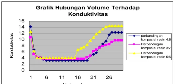 Grafik Hubungan Volume Terhadap  Konduktivitas 0246810121416 1 6 11 16 21 26 Volume ke -Konduktivitas perbandingan komposisi resin 4:6Perbandingankomposisi resin 3:7Perbandingankomposisi resin 5:5