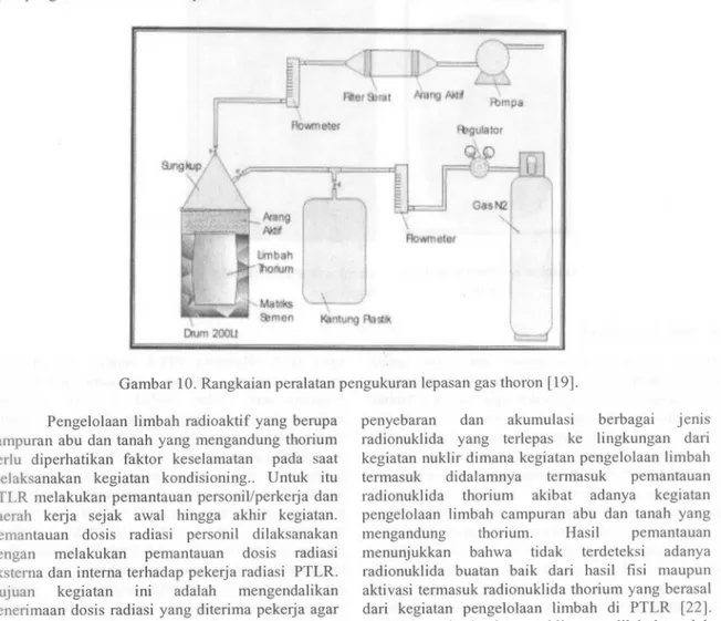 Gambar 10. Rangkaian peralatan pengukuran lepasan gas thoron [19].
