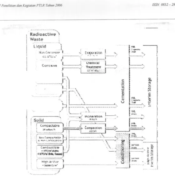 Gambar 3 : Pola proses pengolahan limbah di PTLR