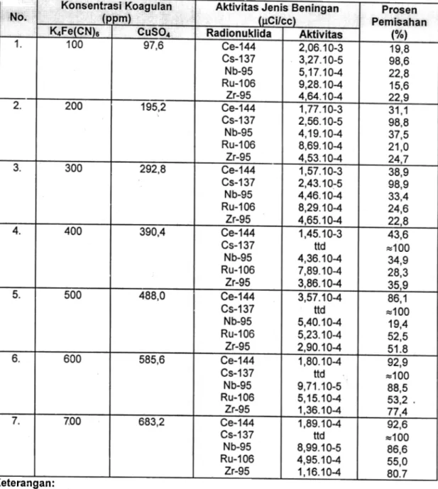 Tabel  2.  Prosentase  Pemisahan  Radionuklida  dengan  Berbagai  Variasi Konsentrasi  Koagulan