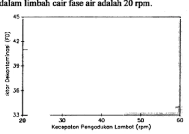 Gambar  4.Hubungan antara  laju  aduk  lambat dengan harga faktor dekontaminasi  yang diperoleh.