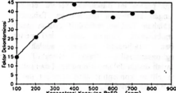 Gambar J. Grafik  hubungan  antara  besarnya konsentrasi  koagu/an  BaSOI  yang ditambahkan  terhadap  faktor dekontaminasi  yang dipero/eh