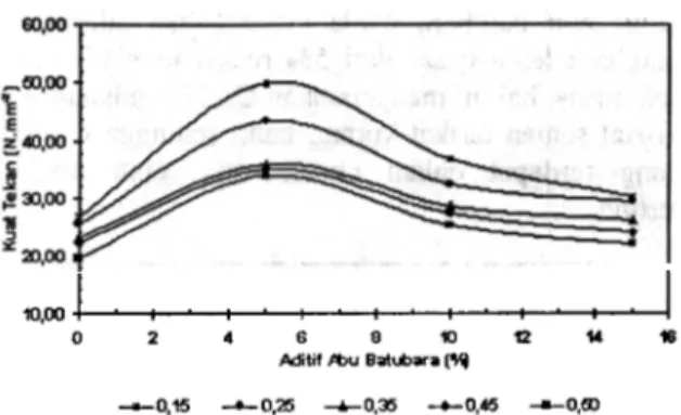 Gambar 3.  Kuat  tekan lungsi  aditif  abu batubara Hal  yang  sarna  didapat  pula  pada kandungan  asam  borat  0,25%,  0,35%,  0,45%  daD