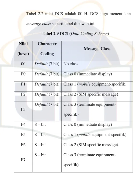 Tabel 2.2 nilai DCS adalah 00 H. DCS juga menentukan  message class seperti tabel dibawah ini