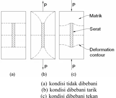 Gambar 2.2. Interaksi Serat dan Matrik tidak Retak 
