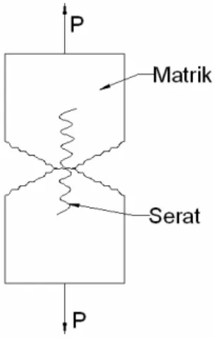 Gambar 2.3. Interaksi Serat dengan Matrik Retak 