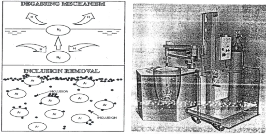 Gambar 3. Mekanisme pengeluaran inklusi Gambar 4. The Foseco Moblie  Degassing Unit