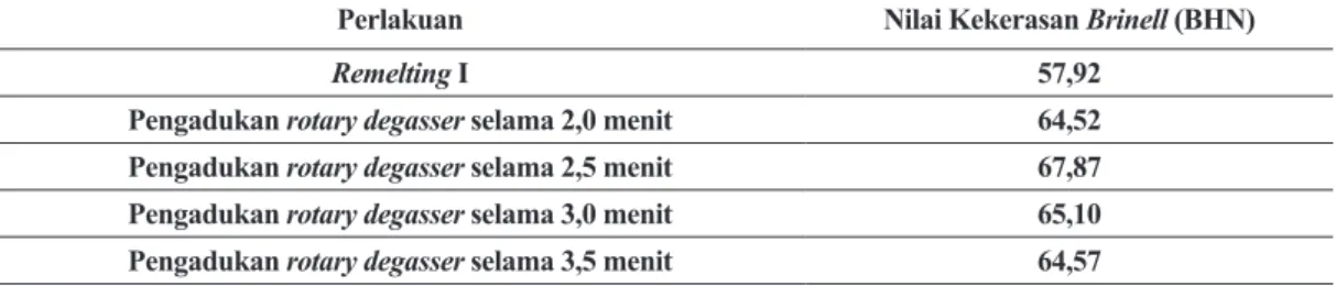 Tabel 2. Nilai kekerasan sekrap aluminium dengan pengadukan rotary degasser