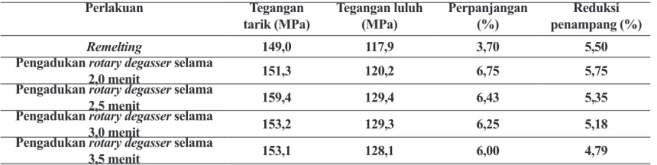 Tabel 3. Data hasil pengujian tarik perlakuan rotary degasser