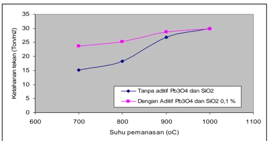 Gambar 2. Grafik pengaruh penambahan Pb 3 O 4  terhadap karakteristik pelindian monolit keramik limbah pada kondisi  penambahan lumpur limbah khrom 15,00 %, pada suhu pemanasan bervariasi, dan waktu pemanasan 