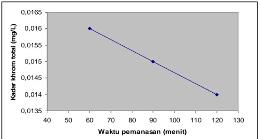 Gambar 4.   Grafik karakteristik pelindian monolit keramik limbah pada kondisi penambahan (beban)  lumpur limbah khrom 15,00 %, aditif Pb 3 O 4  dan SiO 2  sebanyak 0,1 %, suhu pemanasan 1000  o C