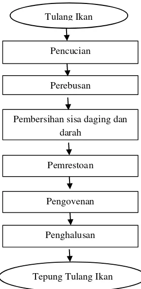 Gambar 1. Pembuatan tepung tulang ikan 