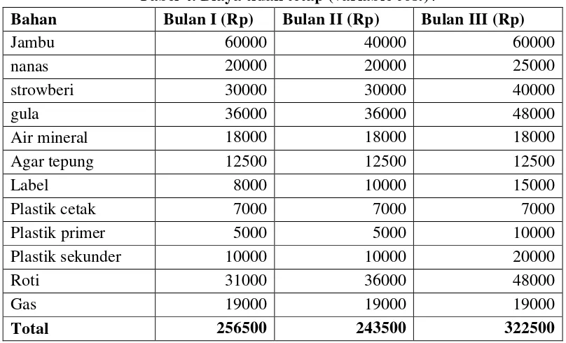 Tabel 5. Rugi/laba komersil periode bulan Februari- Mei (pekan ke 1) 2014 