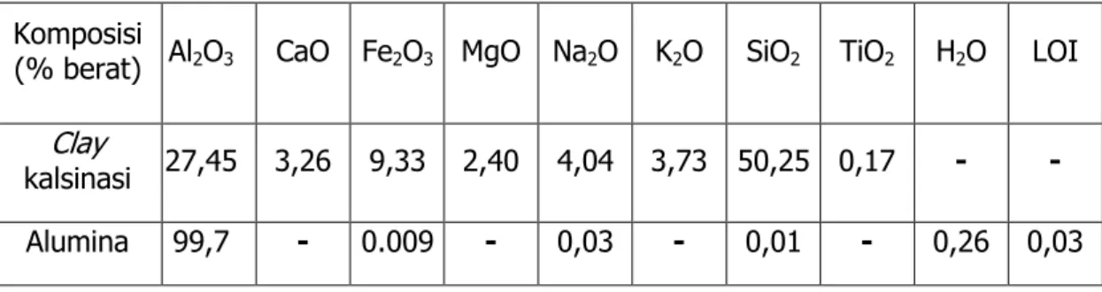 Tabel 1. Data hasil  Uji komposisi  clay  kalsinasi dan alumina  Komposisi 