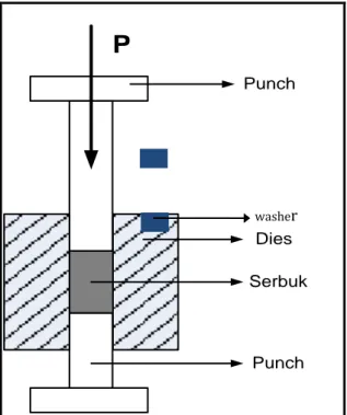 Gambar 1. Kompaksi Uniaksial  Prinsip  Archimedes  digunakan 