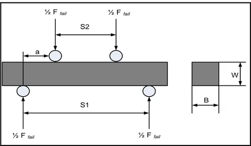 Gambar  2.  Skema Uji Bending ( four point bending test ) standar JIS R1601  HASIL DAN DISKUSI 