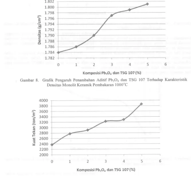 Gambar 9. Grafik Pengaruh Penambahan AditifPb304 dan TSG 107 Terhadap Karakteristik Kuat Tekan Monolit Keramik Pembakaran 10000e