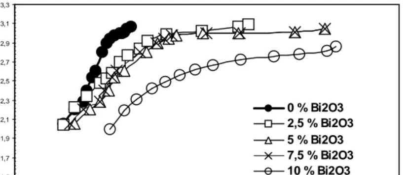 Gambar 4. Kurva hubungan Tegangan (log V/cm) terhadap Arus (log A/cm2) untuk sampel dengan berbagai persen aditif Bi 2 O 3 .