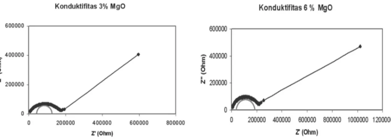 Gambar 10: Hasil pengukuran impedansi terhadap sampel dengan 3% dan 6% berat MgO