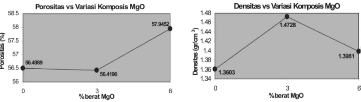 Gambar 12: Hubungan porositas dan densitas dengan variasi % berat MgO