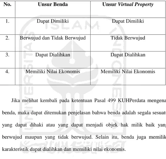 Tabel 1. Perbandingan Unsur-Unsur Benda dan Virtual Property 