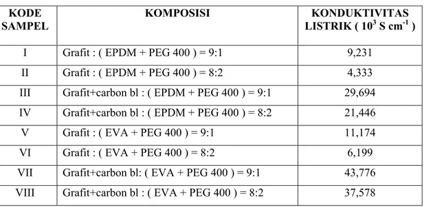 Tabel 1. Pengamatan konduktivitas listrik dari sampel. 