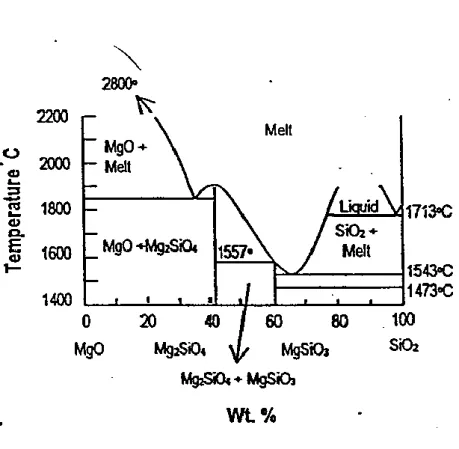 Gambar 1. Diagram fasa komposit MgO-SiO 2  (Sumarnadi dkk, 1998). 