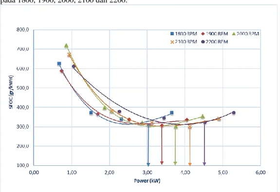 Gambar 4.1. Performansi SFOC dengan Power Bahan Bakar B0 atau Dexlite Murni  pada 0% EGR  